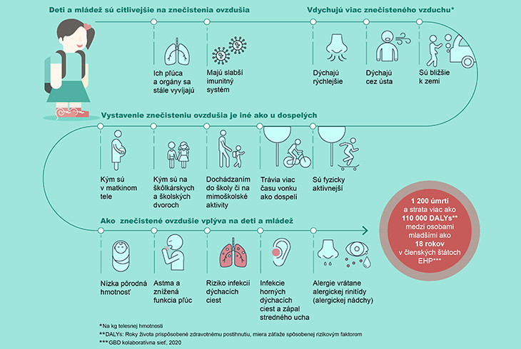 Grafický popis, ako vplýva znečistenie ovzdušia na zdravie ľudí